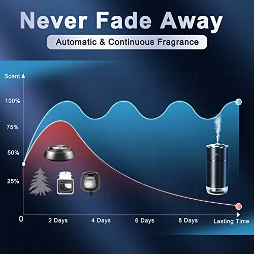 Hot Sale ???? Smart Car Air Fresheners - Long Lasting Car Fresheners No Leakage, AI Car Diffuser Portable Mute Chargeable, Luxury Car Accessories Set, 1 Cologne Perfume Included, Car Yoga Home【Gift Choice】 ???? 6 Hot Sale ???? Smart Car Air Fresheners - Long Lasting Car Fresheners No Leakage, AI Car Diffuser Portable Mute Chargeable, Luxury Car Accessories Set, 1 Cologne Perfume Included, Car Yoga Home【Gift Choice】 ???? - Image 4